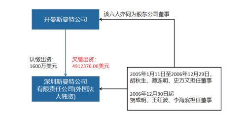 公司董事對股東出資的催繳義務(wù)及責任承擔
