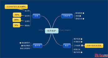軟件維護 貫穿軟件開發(fā)與運行周期的持續(xù)生命線