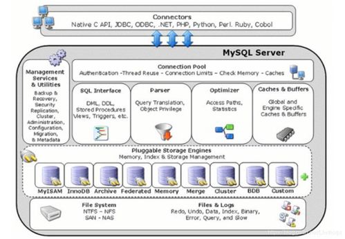 MySQL核心技術在軟件開發中的理論與實踐 索引、事務、視圖、存儲過程與存儲引擎選擇